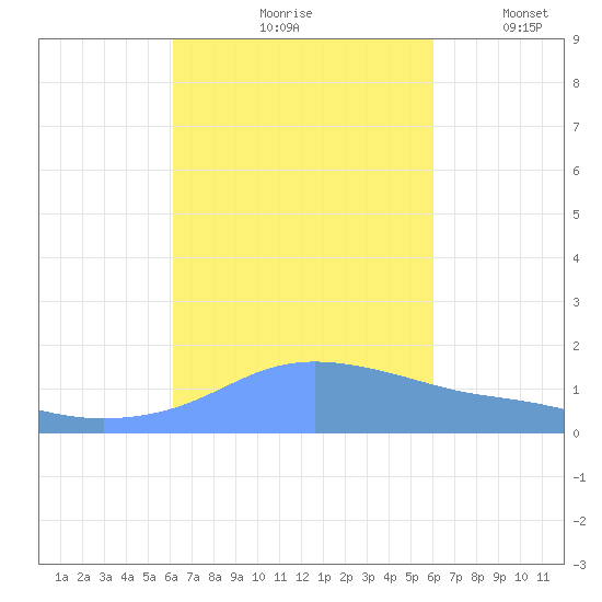 Magens Bay tide chart for Monday, October 7, 2024