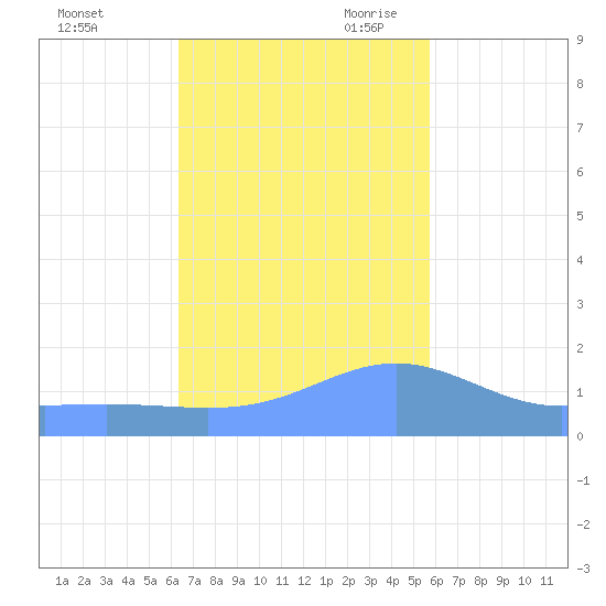 Magens Bay tide chart for Sunday, November 10, 2024