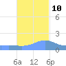 Magens Bay tide chart for Sunday, November 10, 2024