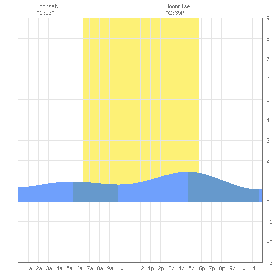 Magens Bay tide chart for Monday, November 11, 2024