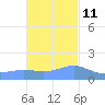 Magens Bay tide chart for Monday, November 11, 2024