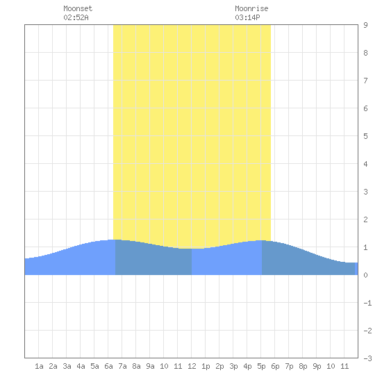 Magens Bay tide chart for Tuesday, November 12, 2024