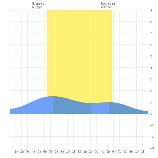 Magens Bay tide chart for Wednesday, November 13, 2024