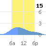 Magens Bay tide chart for Friday, November 15, 2024