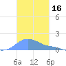 Magens Bay tide chart for Saturday, November 16, 2024
