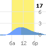 Magens Bay tide chart for Sunday, November 17, 2024