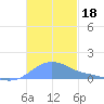 Magens Bay tide chart for Monday, November 18, 2024