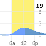 Magens Bay tide chart for Tuesday, November 19, 2024