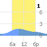 Magens Bay tide chart for Friday, November 1, 2024