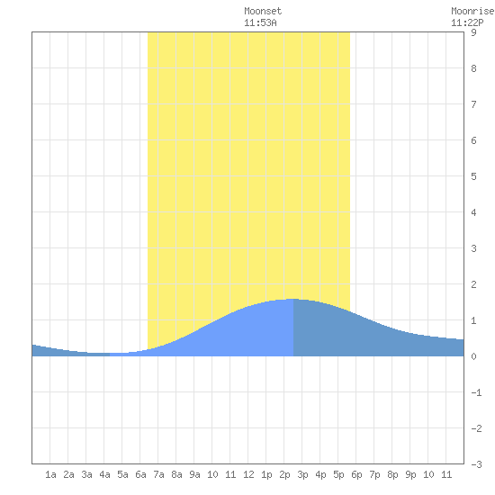 Magens Bay tide chart for Thursday, November 21, 2024