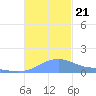 Magens Bay tide chart for Thursday, November 21, 2024