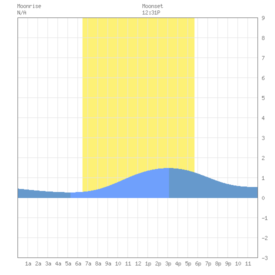 Magens Bay tide chart for Friday, November 22, 2024