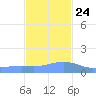 Magens Bay tide chart for Sunday, November 24, 2024