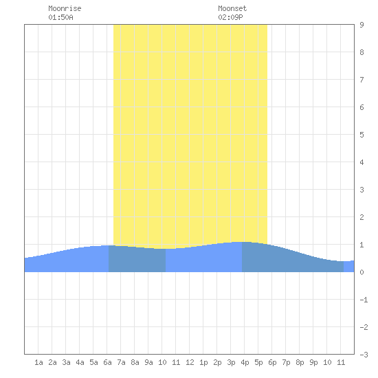 Magens Bay tide chart for Monday, November 25, 2024