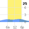 Magens Bay tide chart for Monday, November 25, 2024