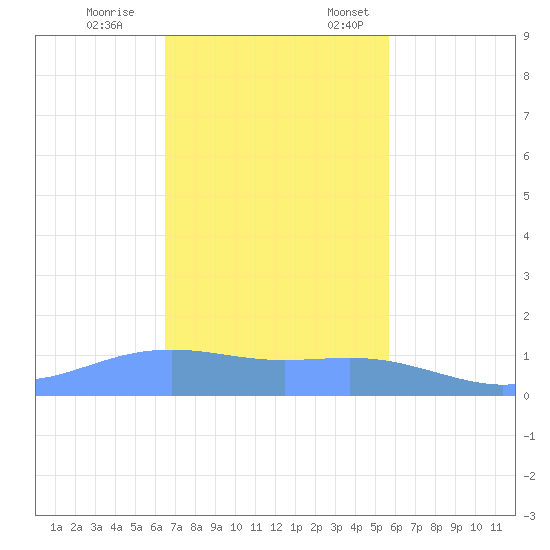 Magens Bay tide chart for Tuesday, November 26, 2024