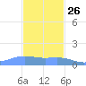 Magens Bay tide chart for Tuesday, November 26, 2024