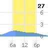 Magens Bay tide chart for Wednesday, November 27, 2024
