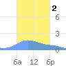 Magens Bay tide chart for Saturday, November 2, 2024