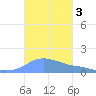 Magens Bay tide chart for Sunday, November 3, 2024