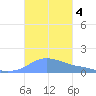 Magens Bay tide chart for Monday, November 4, 2024