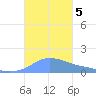 Magens Bay tide chart for Tuesday, November 5, 2024