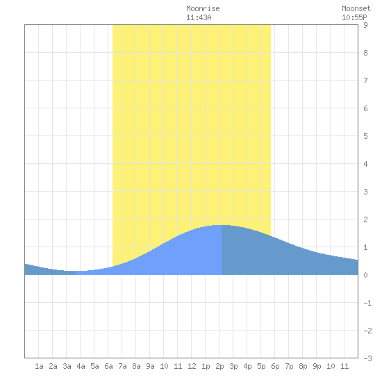 Magens Bay tide chart for Thursday, November 7, 2024