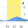 Magens Bay tide chart for Thursday, November 7, 2024