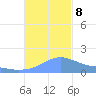 Magens Bay tide chart for Friday, November 8, 2024