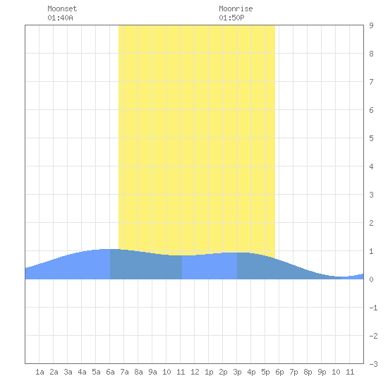 Magens Bay tide chart for Tuesday, December 10, 2024