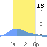 Magens Bay tide chart for Friday, December 13, 2024