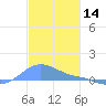 Magens Bay tide chart for Saturday, December 14, 2024