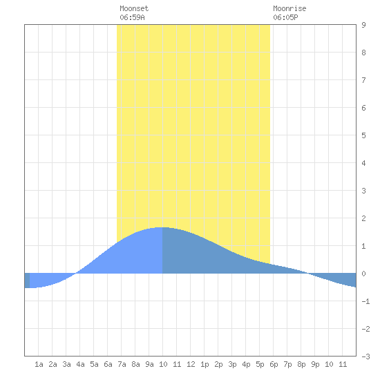 Magens Bay tide chart for Sunday, December 15, 2024