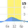 Magens Bay tide chart for Sunday, December 15, 2024