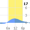 Magens Bay tide chart for Tuesday, December 17, 2024