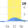 Magens Bay tide chart for Wednesday, December 18, 2024