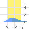 Magens Bay tide chart for Sunday, December 1, 2024