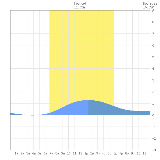 Magens Bay tide chart for Friday, December 20, 2024