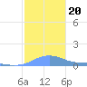 Magens Bay tide chart for Friday, December 20, 2024