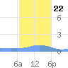 Magens Bay tide chart for Sunday, December 22, 2024