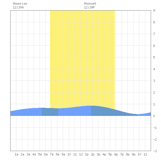 Magens Bay tide chart for Monday, December 23, 2024