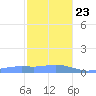 Magens Bay tide chart for Monday, December 23, 2024