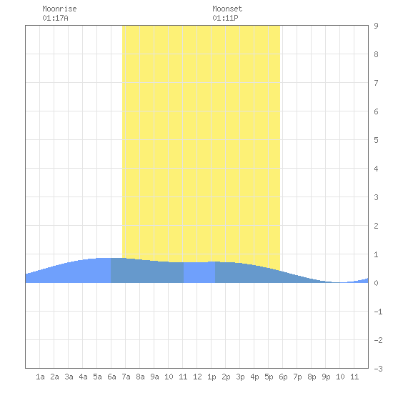 Magens Bay tide chart for Tuesday, December 24, 2024