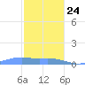 Magens Bay tide chart for Tuesday, December 24, 2024