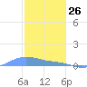 Magens Bay tide chart for Thursday, December 26, 2024