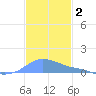 Magens Bay tide chart for Monday, December 2, 2024