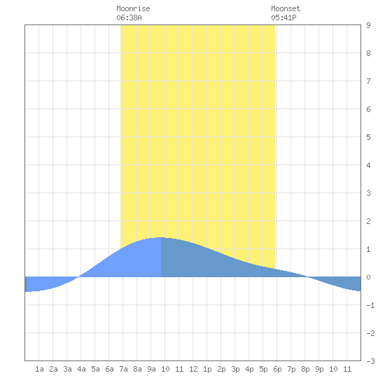 Magens Bay tide chart for Monday, December 30, 2024