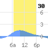 Magens Bay tide chart for Monday, December 30, 2024