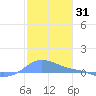 Magens Bay tide chart for Tuesday, December 31, 2024