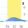 Magens Bay tide chart for Tuesday, December 3, 2024